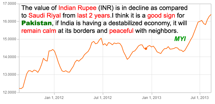 Decline in Indian Economy & Currency – ProSaudi Blog