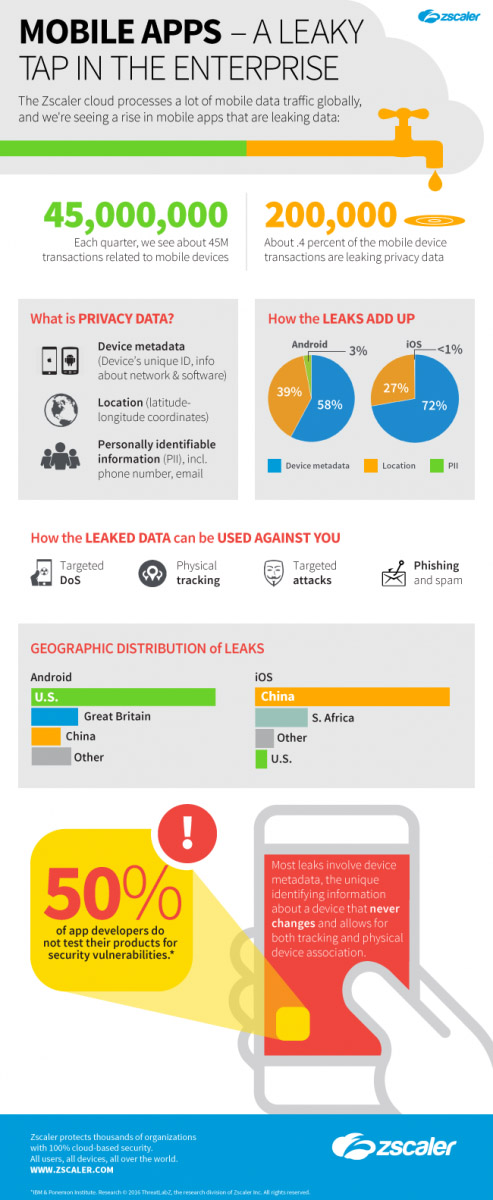 zscaler-infographic-mobile-apps-leak-data