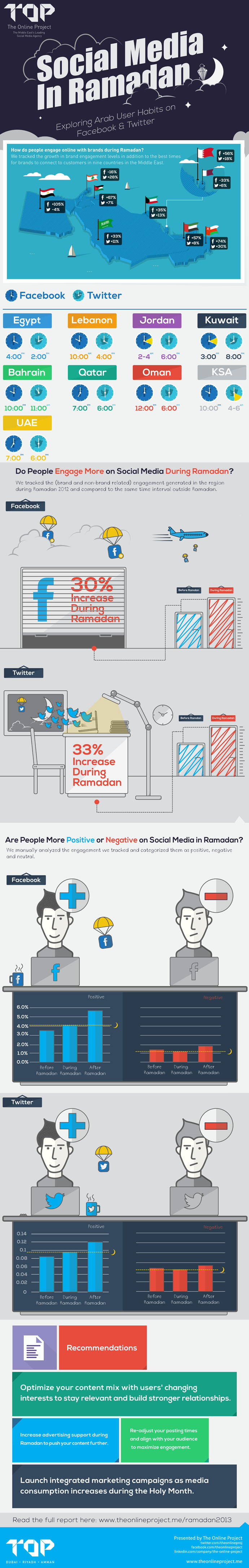 Arab User Habits in Ramadan Infographic